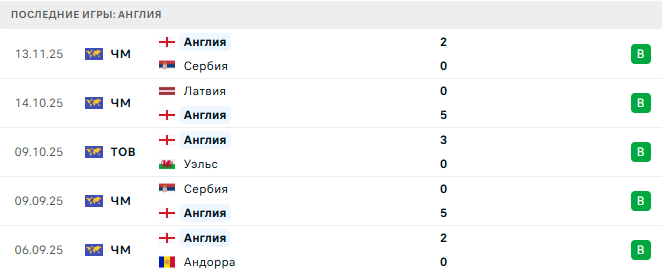 Албания - Англия прогноз Албания - Англия прогноз