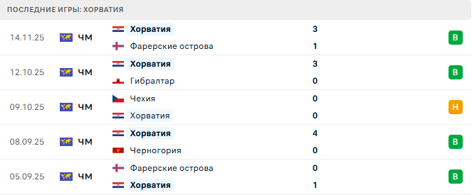 Черногория - Хорватия прогноз Черногория - Хорватия прогноз