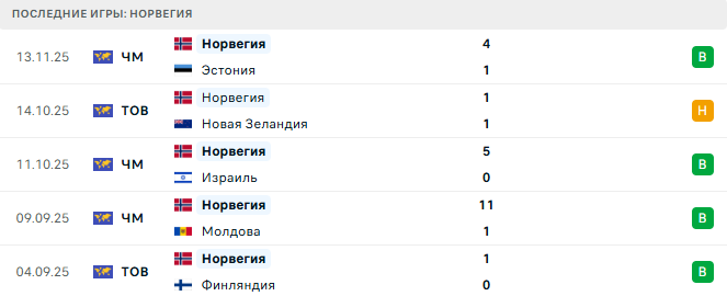 Италия - Норвегия прогноз Италия - Норвегия прогноз