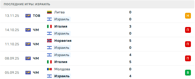 Израиль - Молдова 16 Ноября 2025 Израиль - Молдова 16 Ноября 2025