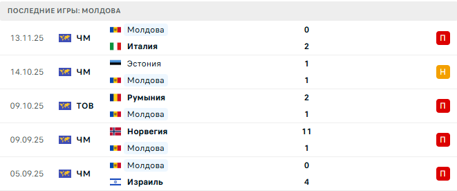 Израиль - Молдова прогноз Израиль - Молдова прогноз