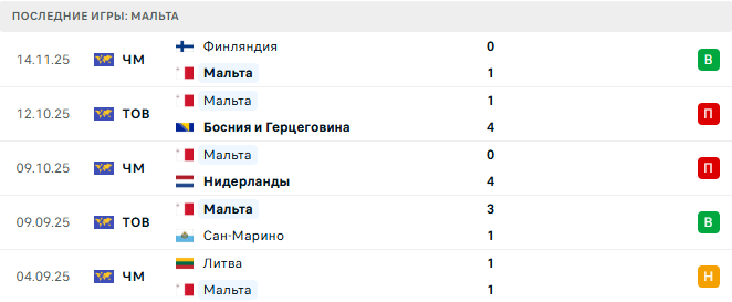 Мальта - Польша 17 Ноября 2025 Мальта - Польша 17 Ноября 2025