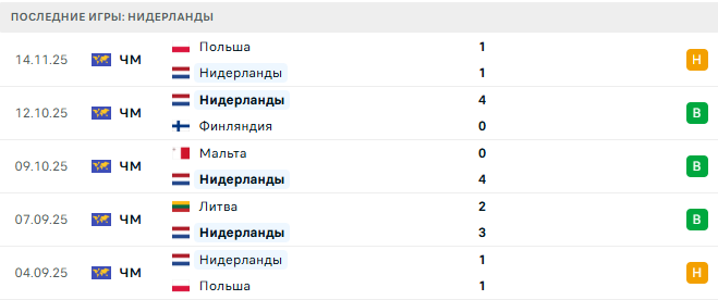 Нидерланды - Литва 17 Ноября 2025 Нидерланды - Литва 17 Ноября 2025