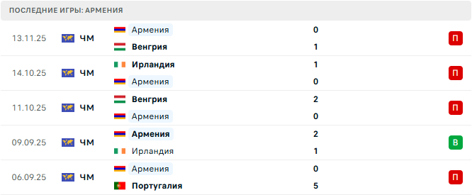 Португалия - Армения прогноз