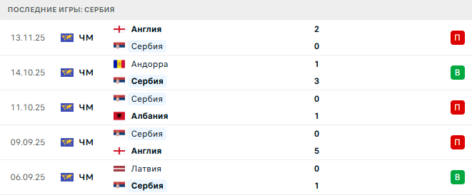Сербия - Латвия 16 Ноября 2025 Сербия - Латвия 16 Ноября 2025