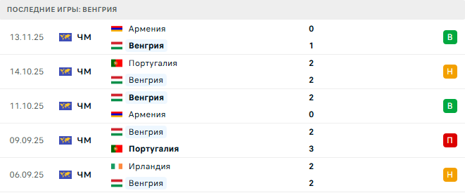 Венгрия - Ирландия 16 Ноября 2025 Венгрия - Ирландия 16 Ноября 2025