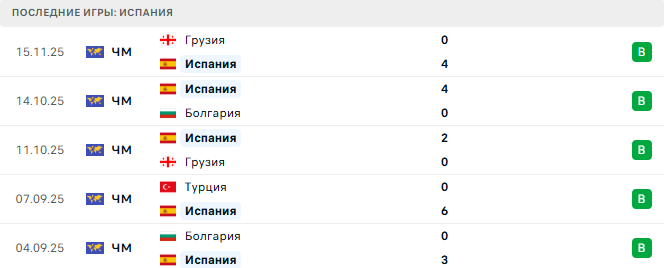 Испания - Турция 18 Ноября 2025 Испания - Турция 18 Ноября 2025
