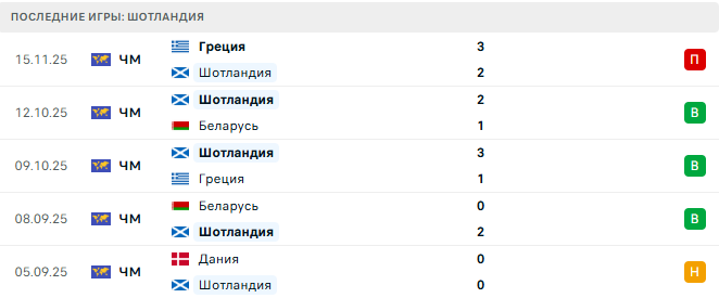 Шотландия - Дания 18 Ноября 2025 Шотландия - Дания 18 Ноября 2025