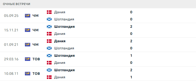 Шотландия - Дания матч Шотландия - Дания матч