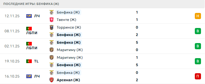 ФК Париж (Ж) - Бенфика (Ж) прогноз