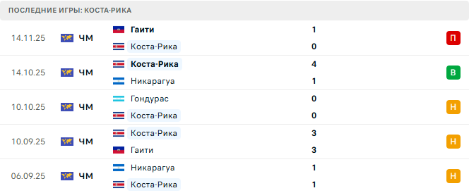 Коста-Рика - Гондурас 19 Ноября 2025 Коста-Рика - Гондурас 19 Ноября 2025