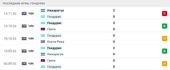 Коста-Рика - Гондурас прогноз Коста-Рика - Гондурас прогноз