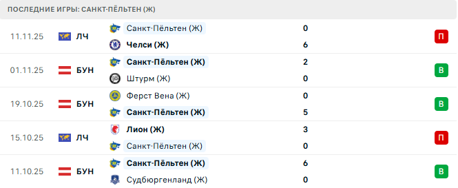 Волеренга (Ж) - Санкт-Пёльтен (Ж) прогноз