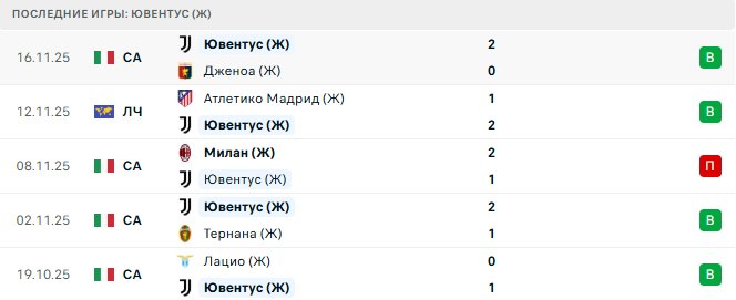 Ювентус (Ж) - Лион (Ж) 19 Ноября 2025