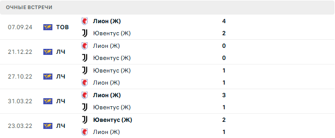 Ювентус (Ж) - Лион (Ж) матч