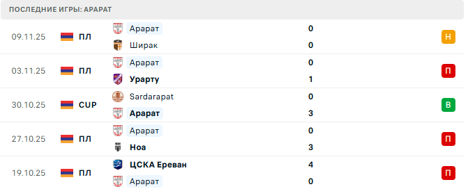 Арарат - Арарат-Армения 21 Ноября 2025 Арарат - Арарат-Армения 21 Ноября 2025