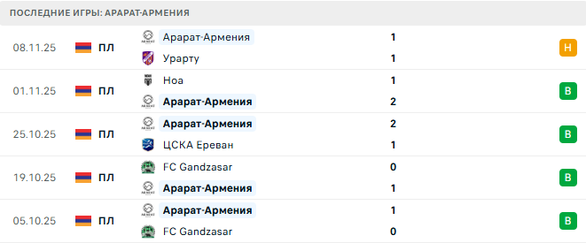 Арарат - Арарат-Армения прогноз Арарат - Арарат-Армения прогноз