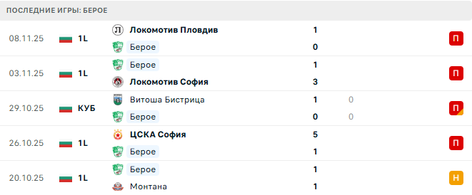 Берое - Спартак 21 Ноября 2025 Берое - Спартак 21 Ноября 2025