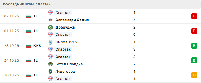 Берое - Спартак прогноз Берое - Спартак прогноз