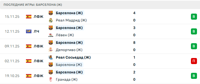 Челси (Ж) - Барселона (Ж) прогноз