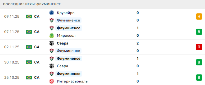 Флуминенсе - Фламенго 20 Ноября 2025 Флуминенсе - Фламенго 20 Ноября 2025