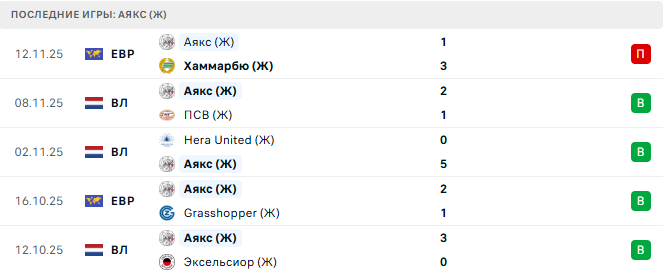 Хаммарбю (Ж) - Аякс (Ж) прогноз