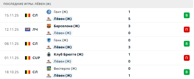 Лёвен (Ж) - Рома (Ж) 20 Ноября 2025