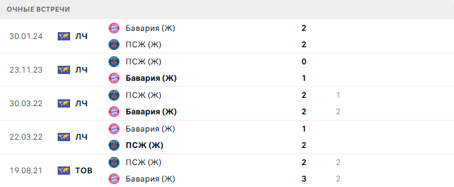 ПСЖ (Ж) - Бавария (Ж) матч