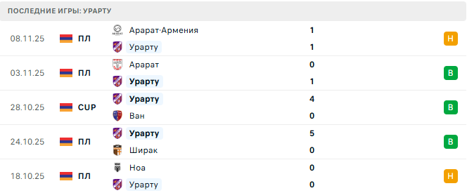 Урарту - Пюник 21 Ноября 2025 Урарту - Пюник 21 Ноября 2025