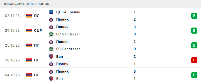 Урарту - Пюник прогноз Урарту - Пюник прогноз