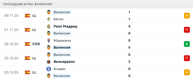 Валенсия - Леванте 21 Ноября 2025 Валенсия - Леванте 21 Ноября 2025