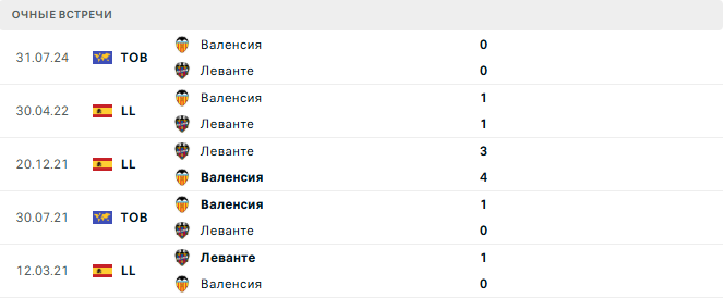 Валенсия - Леванте матч Валенсия - Леванте матч