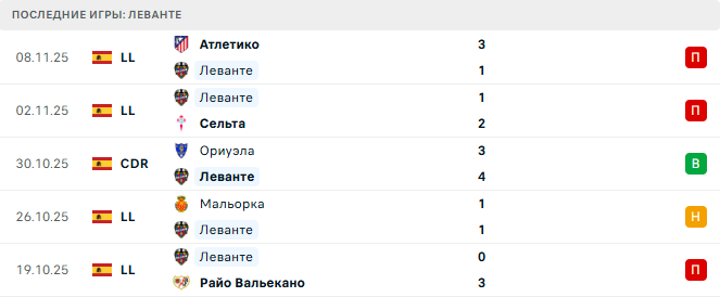 Валенсия - Леванте прогноз Валенсия - Леванте прогноз