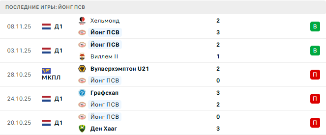 Йонг ПСВ - Йонг Утрехт 21 Ноября 2025 Йонг ПСВ - Йонг Утрехт 21 Ноября 2025