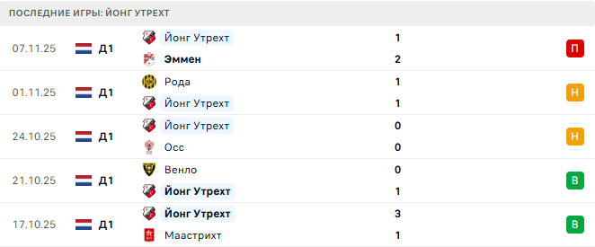 Йонг ПСВ - Йонг Утрехт прогноз Йонг ПСВ - Йонг Утрехт прогноз