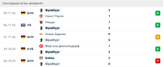 Бавария - Фрайбург прогноз Бавария - Фрайбург прогноз