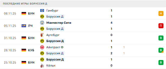 Боруссия Д - Штутгарт 22 Ноября 2025 Боруссия Д - Штутгарт 22 Ноября 2025