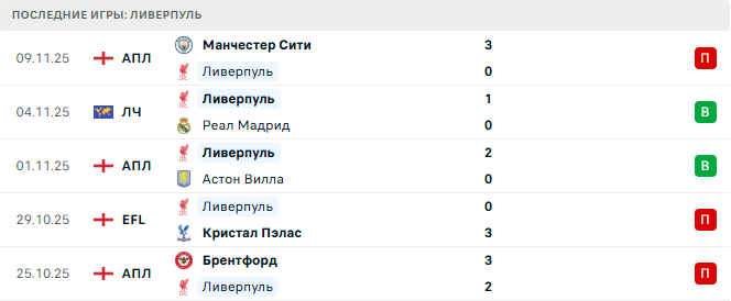 Ливерпуль - Ноттингем Форест 22 Ноября 2025 Ливерпуль - Ноттингем Форест 22 Ноября 2025