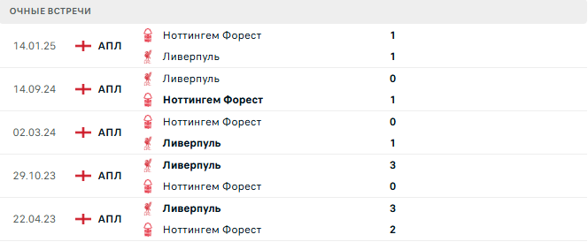 Ливерпуль - Ноттингем Форест матч Ливерпуль - Ноттингем Форест матч