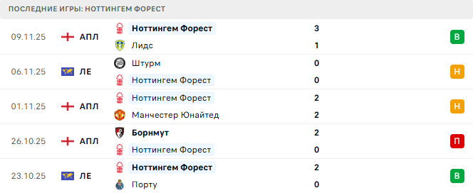 Ливерпуль - Ноттингем Форест прогноз Ливерпуль - Ноттингем Форест прогноз