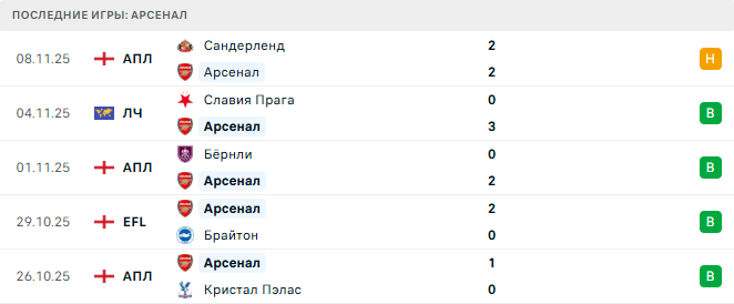 Арсенал - Тоттенхэм 23 Ноября 2025 Арсенал - Тоттенхэм 23 Ноября 2025