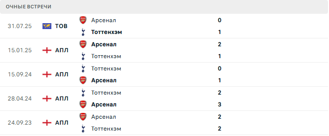 Арсенал - Тоттенхэм матч Арсенал - Тоттенхэм матч