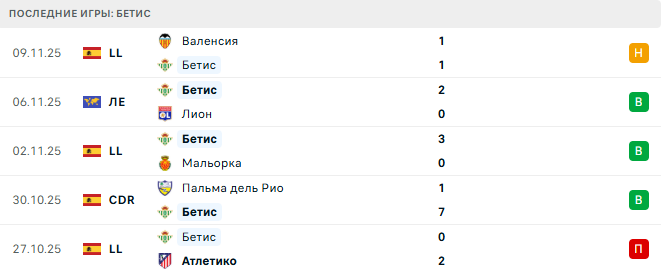 Бетис - Жирона 23 Ноября 2025 Бетис - Жирона 23 Ноября 2025
