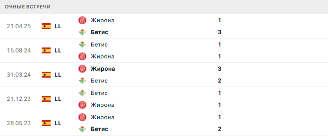 Бетис - Жирона матч Бетис - Жирона матч