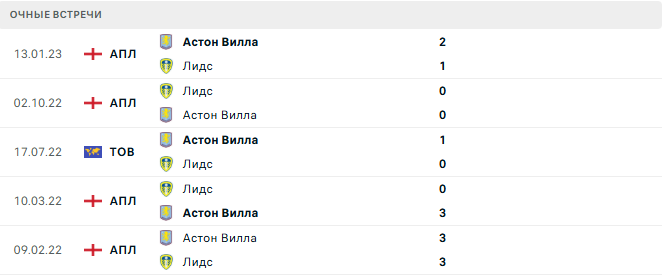 Лидс - Астон Вилла матч Лидс - Астон Вилла матч