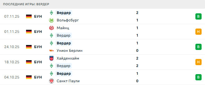 РБ Лейпциг - Вердер прогноз РБ Лейпциг - Вердер прогноз