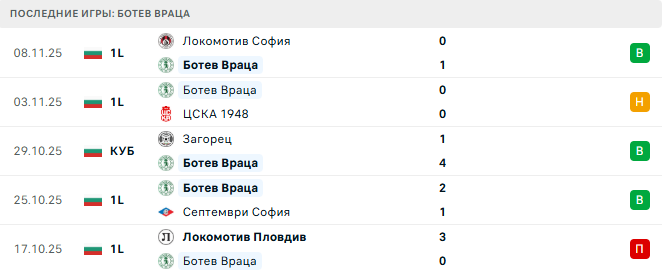 Ботев Враца - Славия София 24 Ноября 2025 Ботев Враца - Славия София 24 Ноября 2025