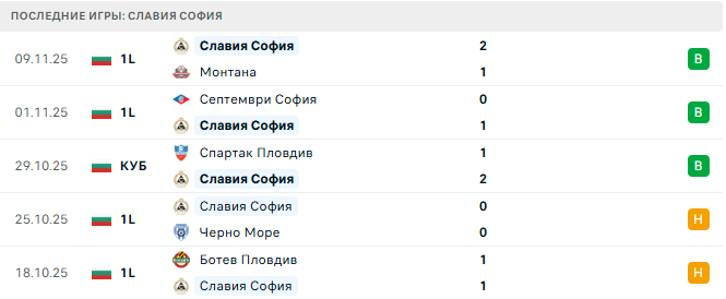 Ботев Враца - Славия София прогноз Ботев Враца - Славия София прогноз
