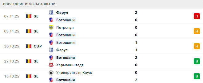 Ботошани - Динамо Бухарест 24 Ноября 2025 Ботошани - Динамо Бухарест 24 Ноября 2025