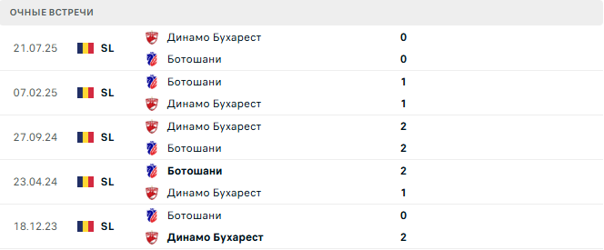 Ботошани - Динамо Бухарест матч Ботошани - Динамо Бухарест матч